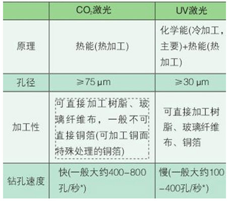 CO2激光与紫外激光钻孔手艺特征较量